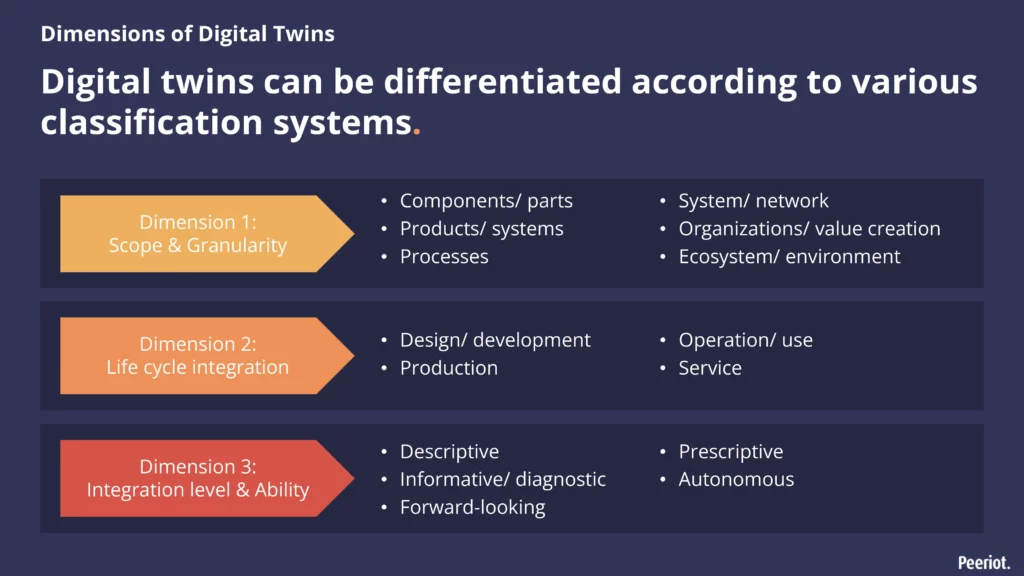 Digital twins can be differentiated according to various classification systems